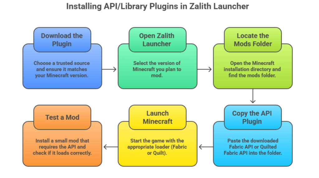 Install API / Library Plugins